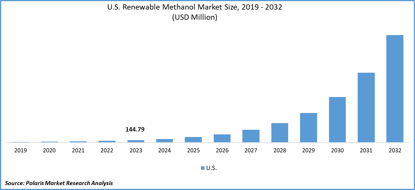 U.S. Renewable Methanol Market Size